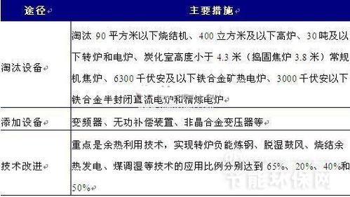 2016年我国化工行业节能服务需求分析 聚焦节能管理服务