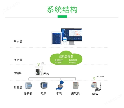 安科瑞Acrel-5000能耗管理系统 赋能节能减排，提升节能管理服务精度